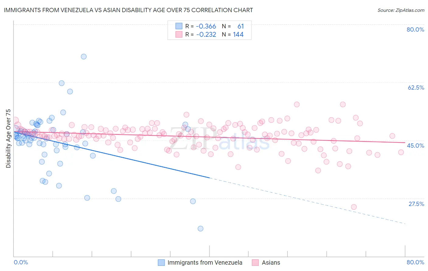 Immigrants from Venezuela vs Asian Disability Age Over 75