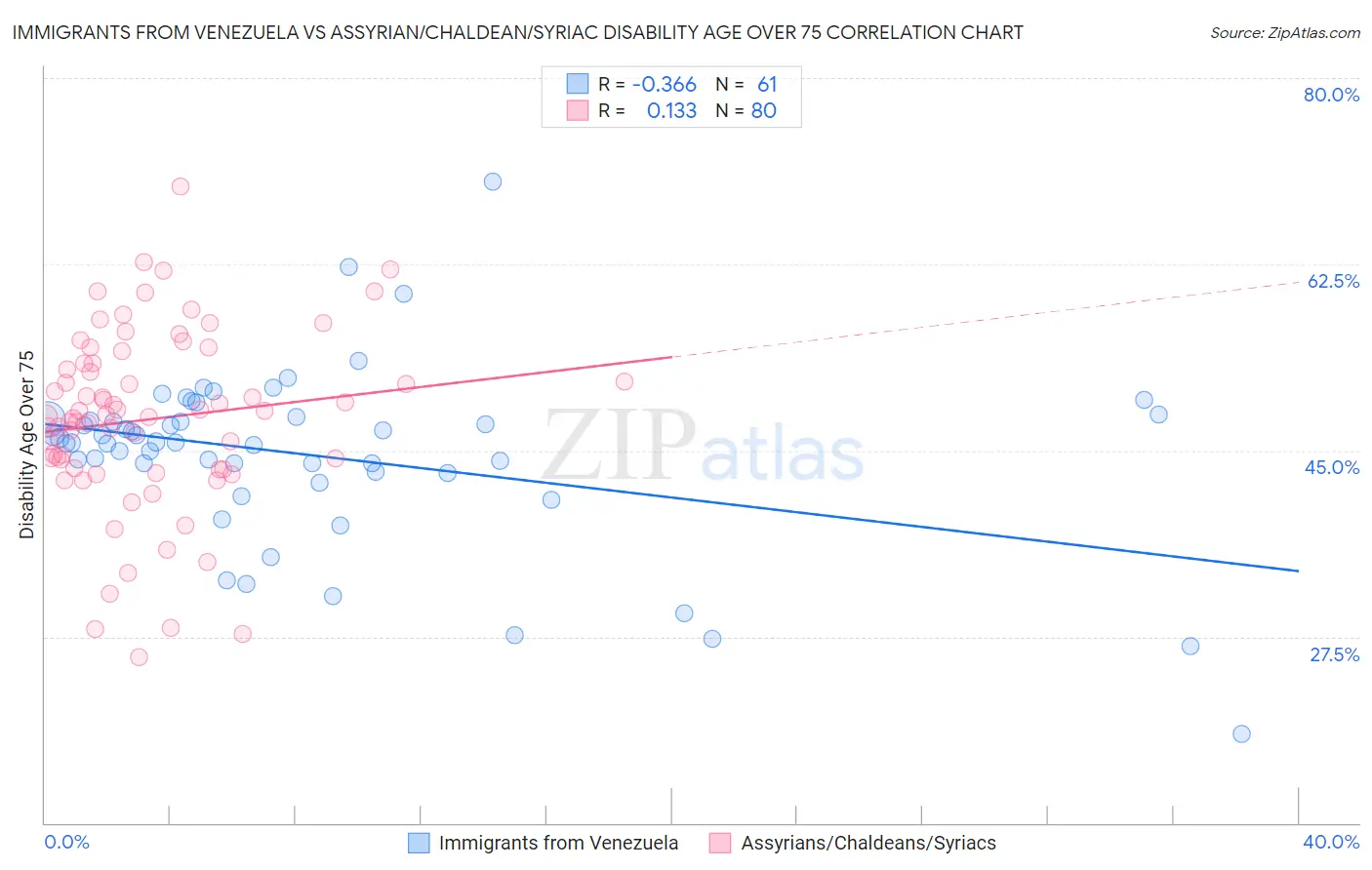 Immigrants from Venezuela vs Assyrian/Chaldean/Syriac Disability Age Over 75