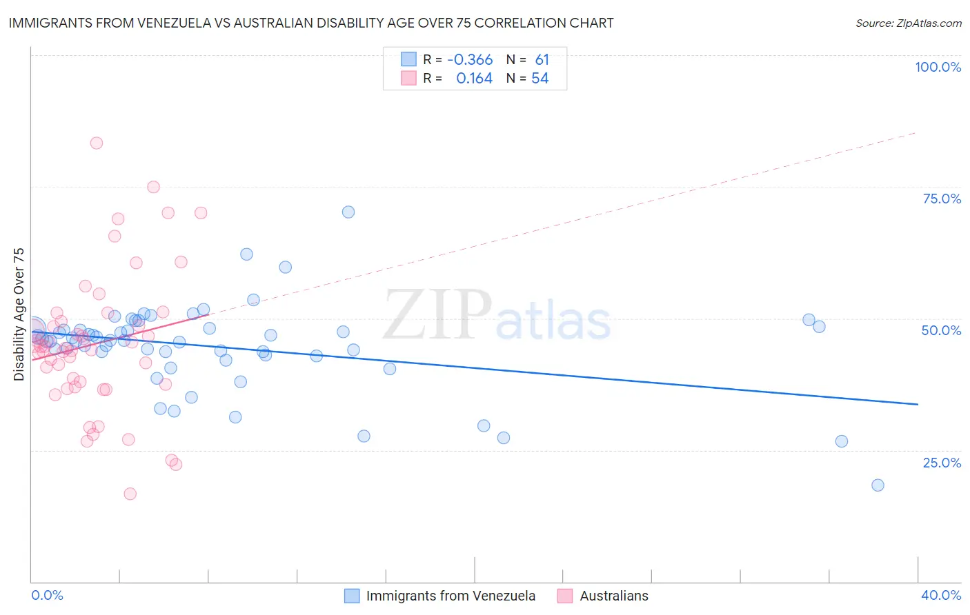 Immigrants from Venezuela vs Australian Disability Age Over 75