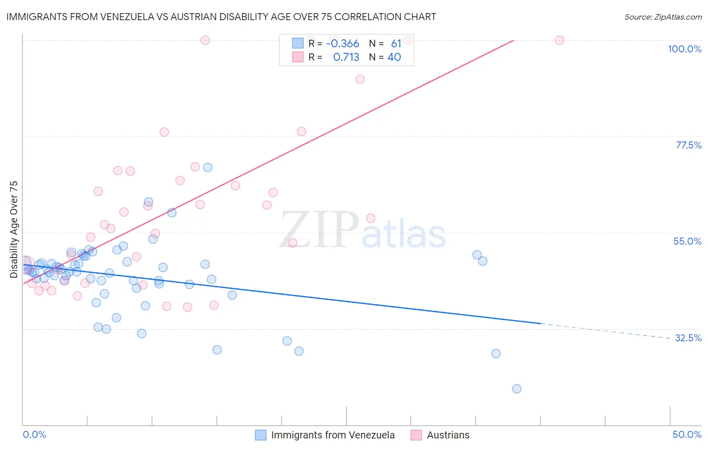 Immigrants from Venezuela vs Austrian Disability Age Over 75