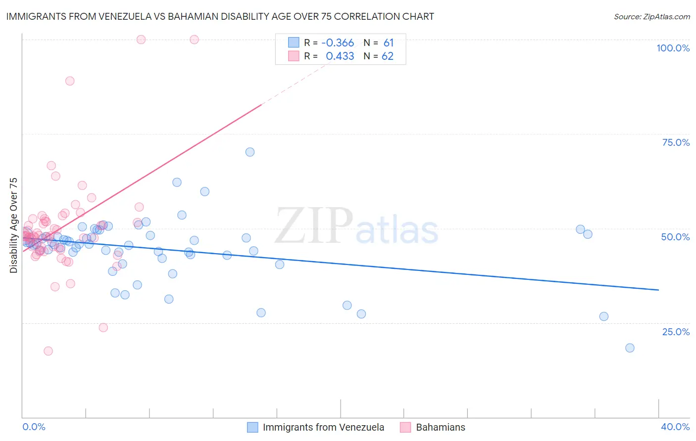 Immigrants from Venezuela vs Bahamian Disability Age Over 75
