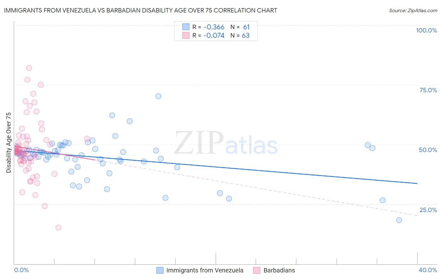 Immigrants from Venezuela vs Barbadian Disability Age Over 75