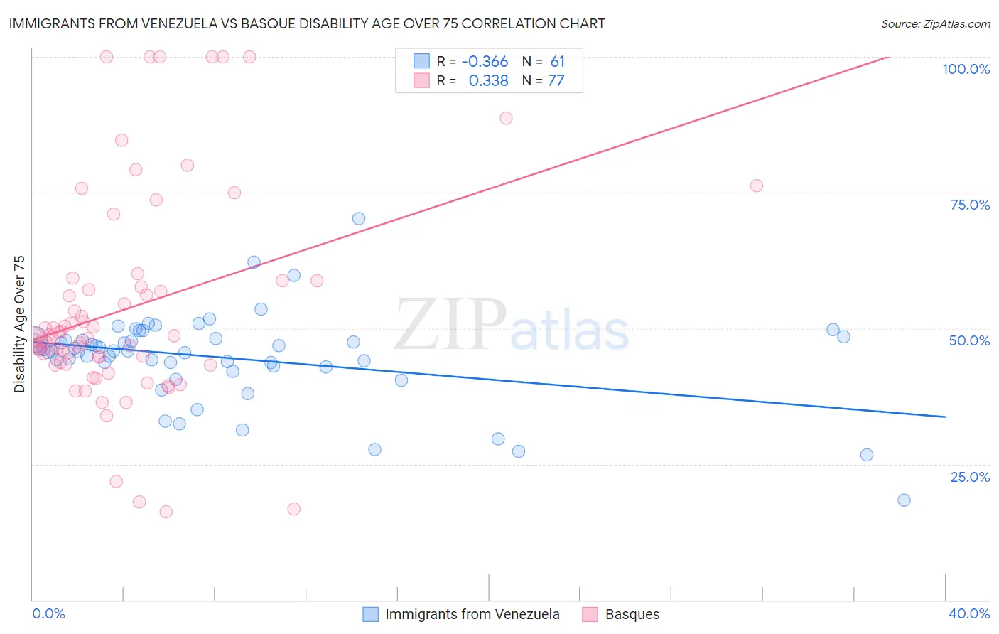 Immigrants from Venezuela vs Basque Disability Age Over 75