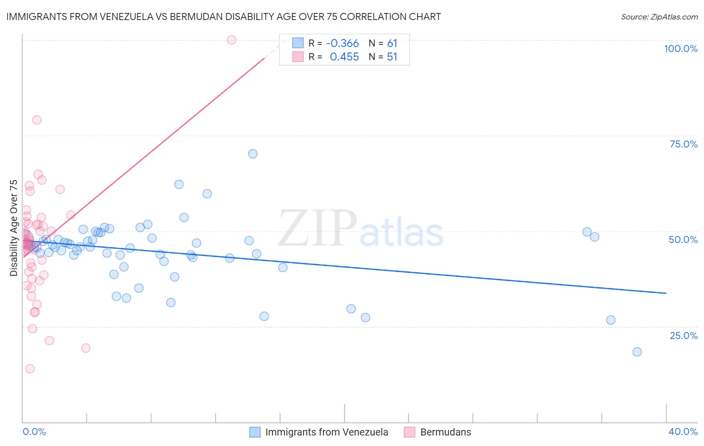 Immigrants from Venezuela vs Bermudan Disability Age Over 75