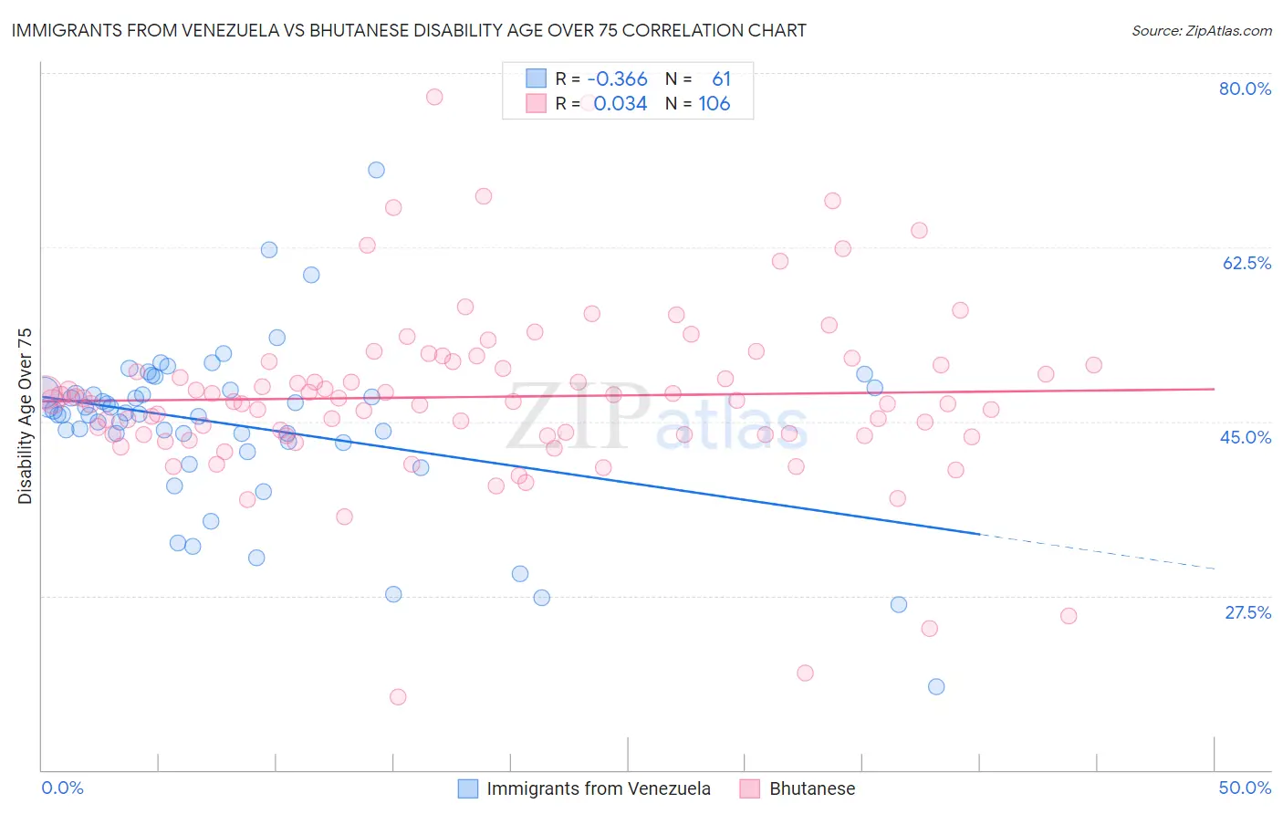 Immigrants from Venezuela vs Bhutanese Disability Age Over 75