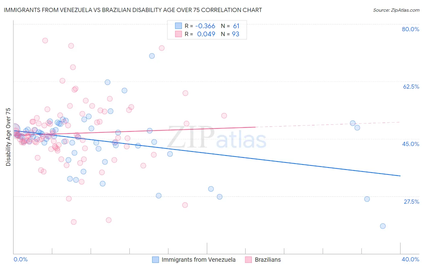 Immigrants from Venezuela vs Brazilian Disability Age Over 75