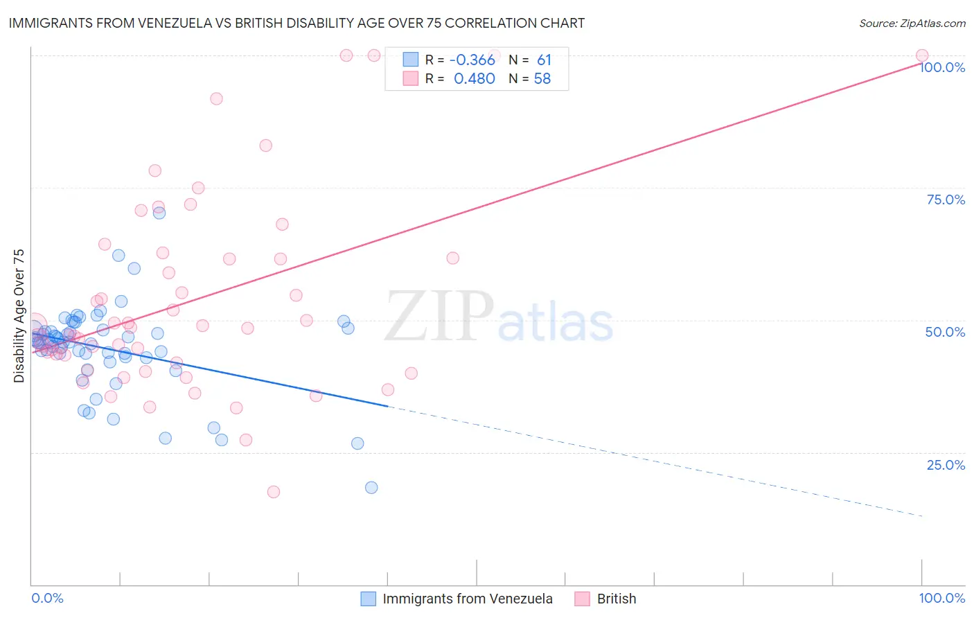 Immigrants from Venezuela vs British Disability Age Over 75