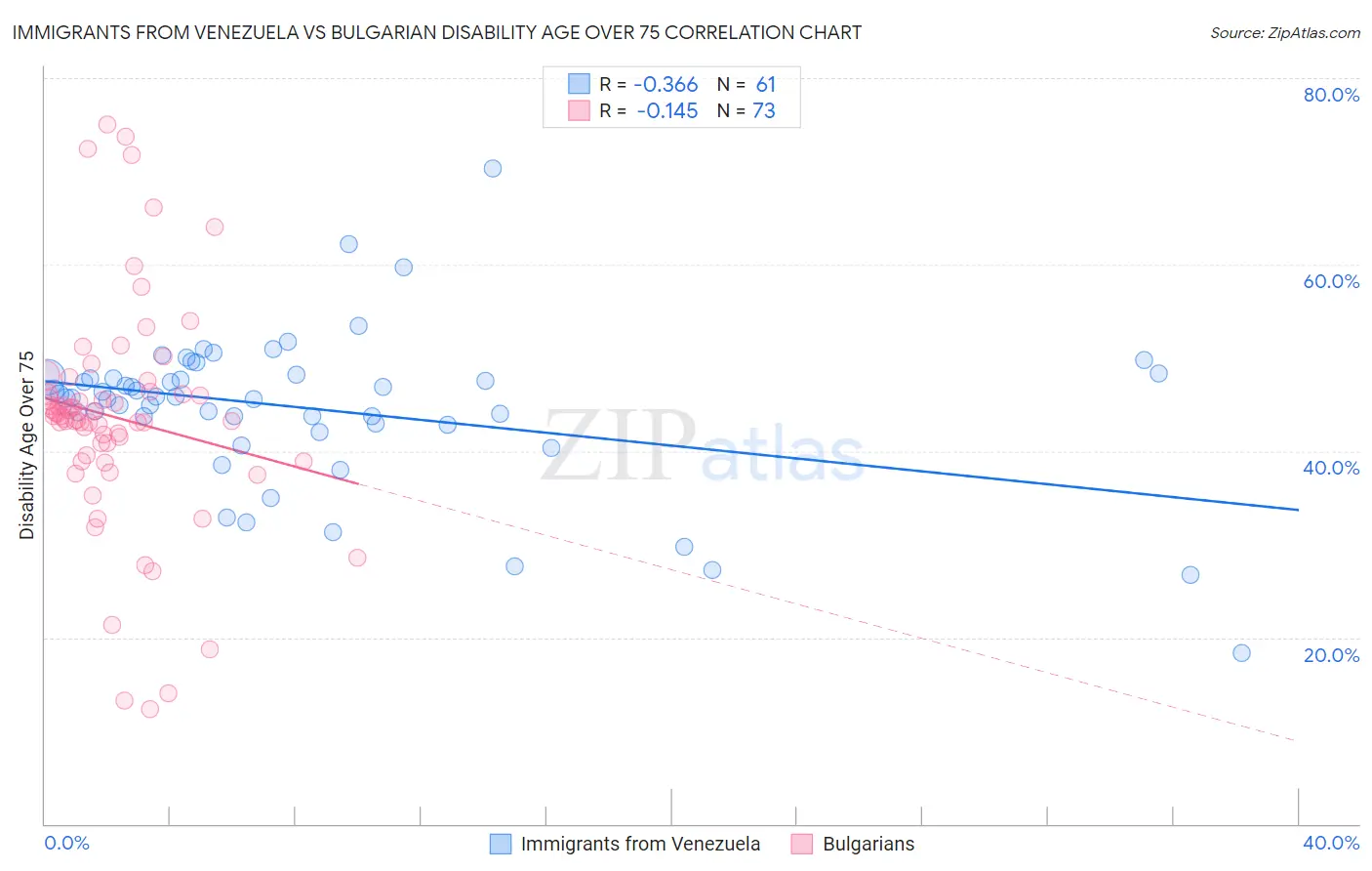 Immigrants from Venezuela vs Bulgarian Disability Age Over 75