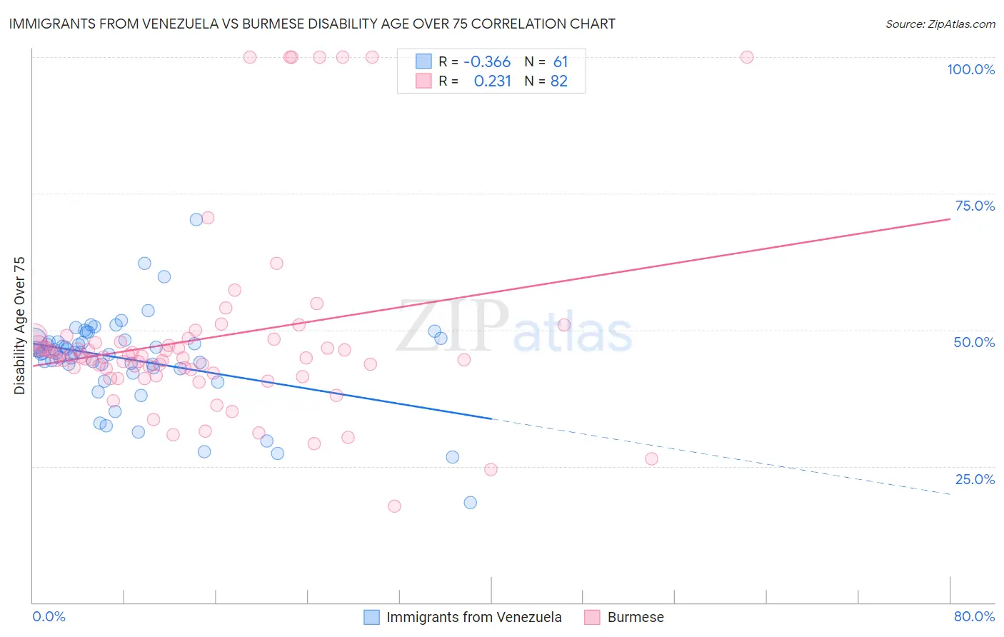 Immigrants from Venezuela vs Burmese Disability Age Over 75