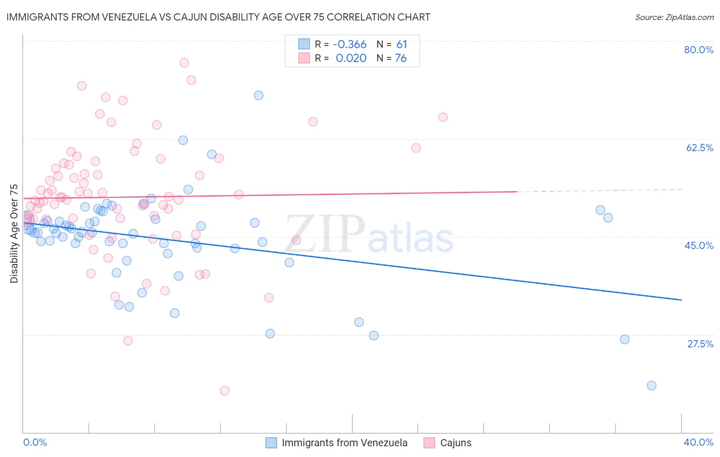Immigrants from Venezuela vs Cajun Disability Age Over 75