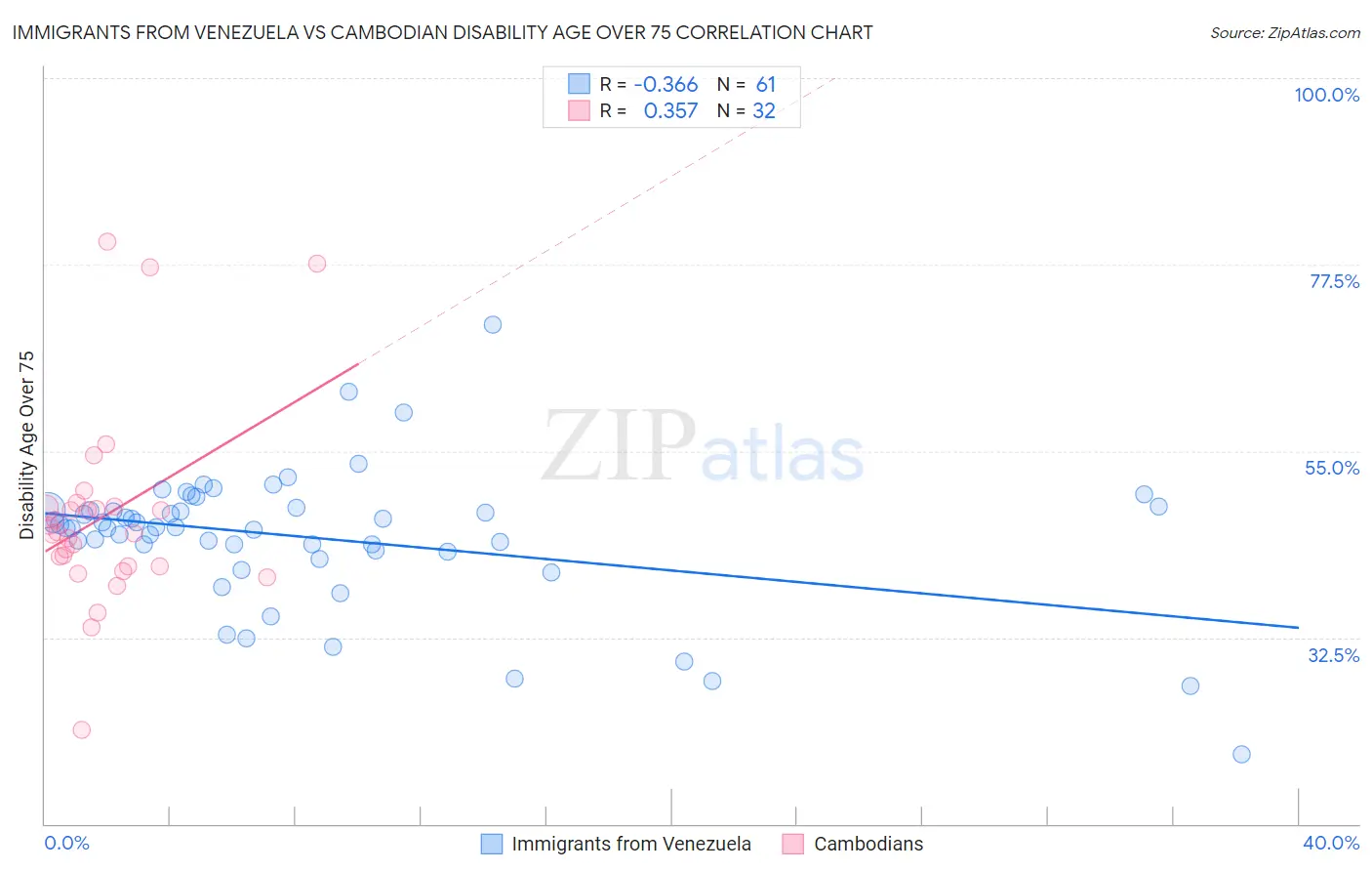 Immigrants from Venezuela vs Cambodian Disability Age Over 75
