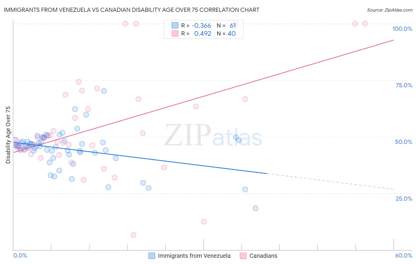 Immigrants from Venezuela vs Canadian Disability Age Over 75