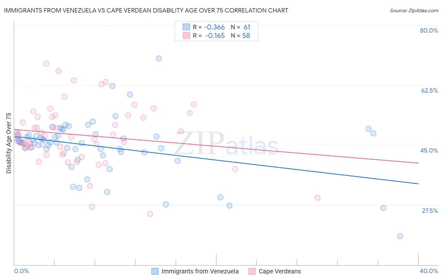 Immigrants from Venezuela vs Cape Verdean Disability Age Over 75
