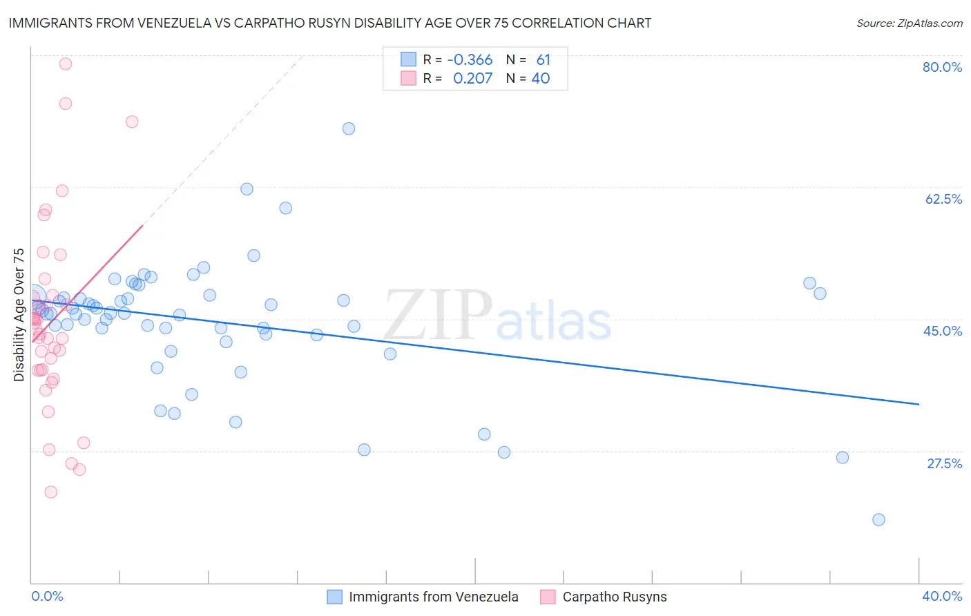 Immigrants from Venezuela vs Carpatho Rusyn Disability Age Over 75