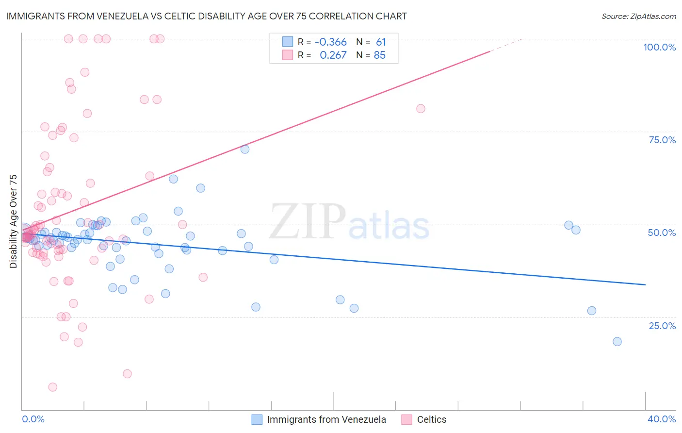Immigrants from Venezuela vs Celtic Disability Age Over 75