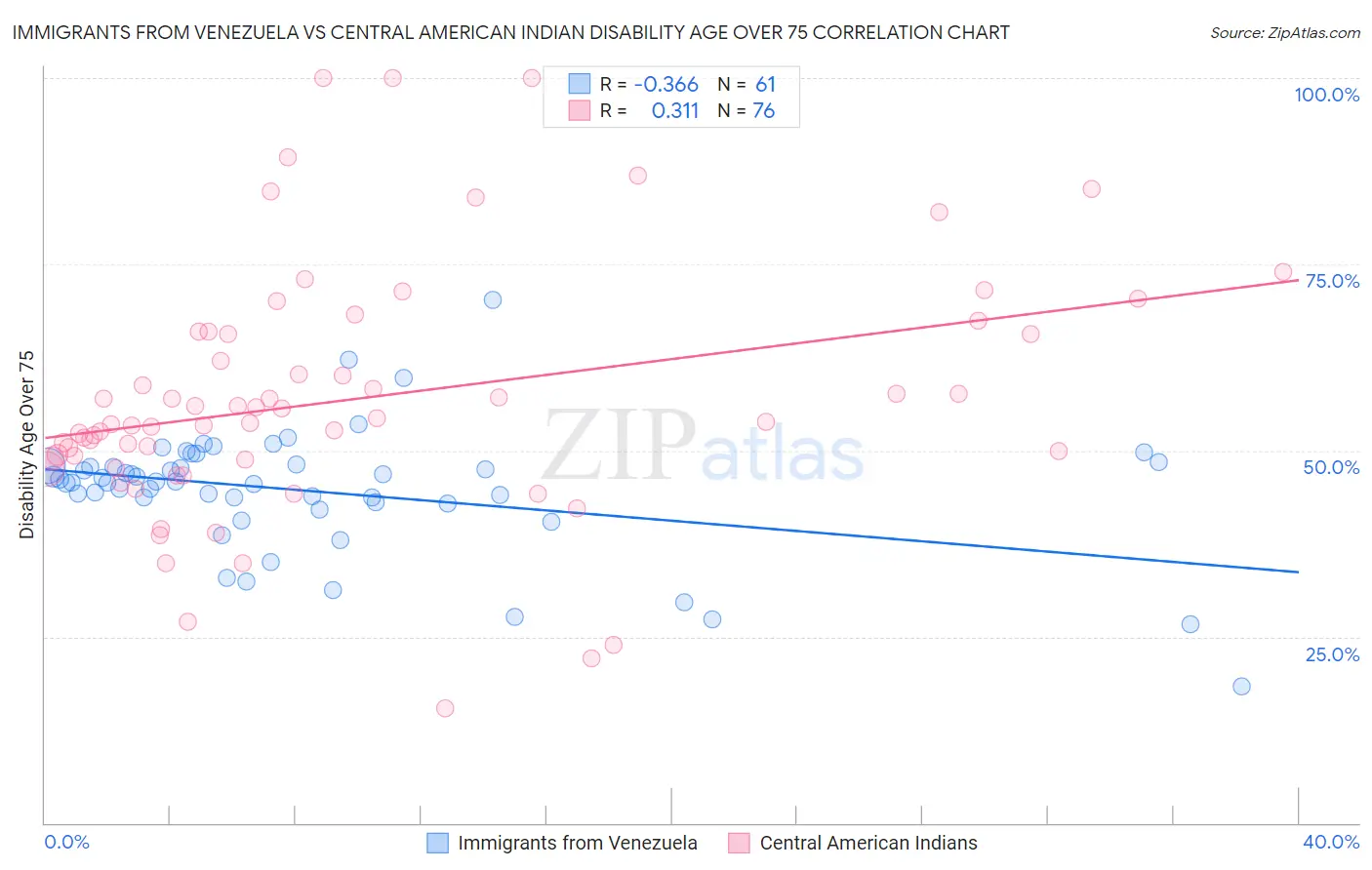 Immigrants from Venezuela vs Central American Indian Disability Age Over 75