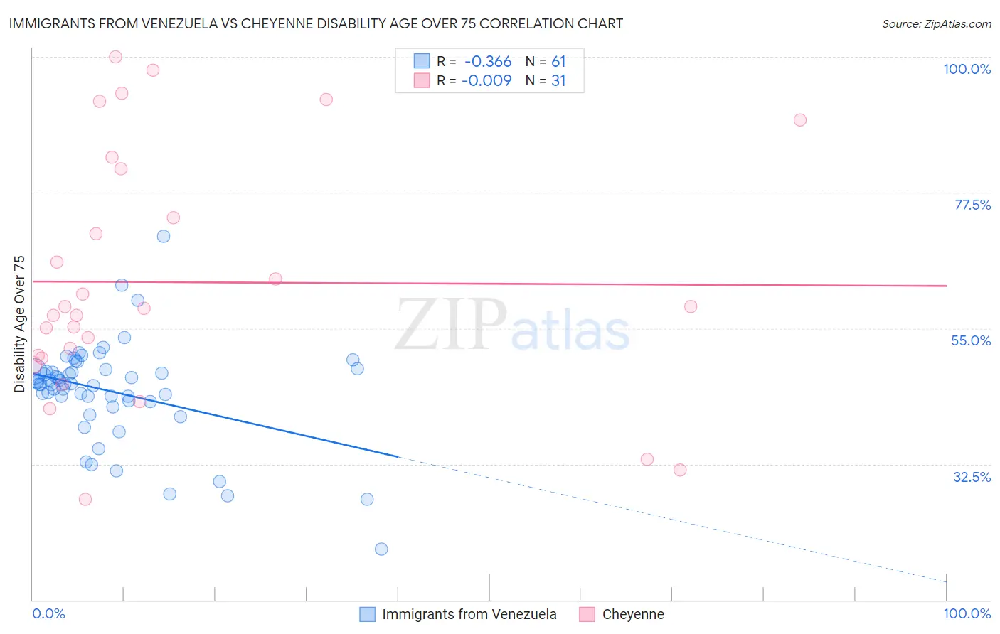 Immigrants from Venezuela vs Cheyenne Disability Age Over 75