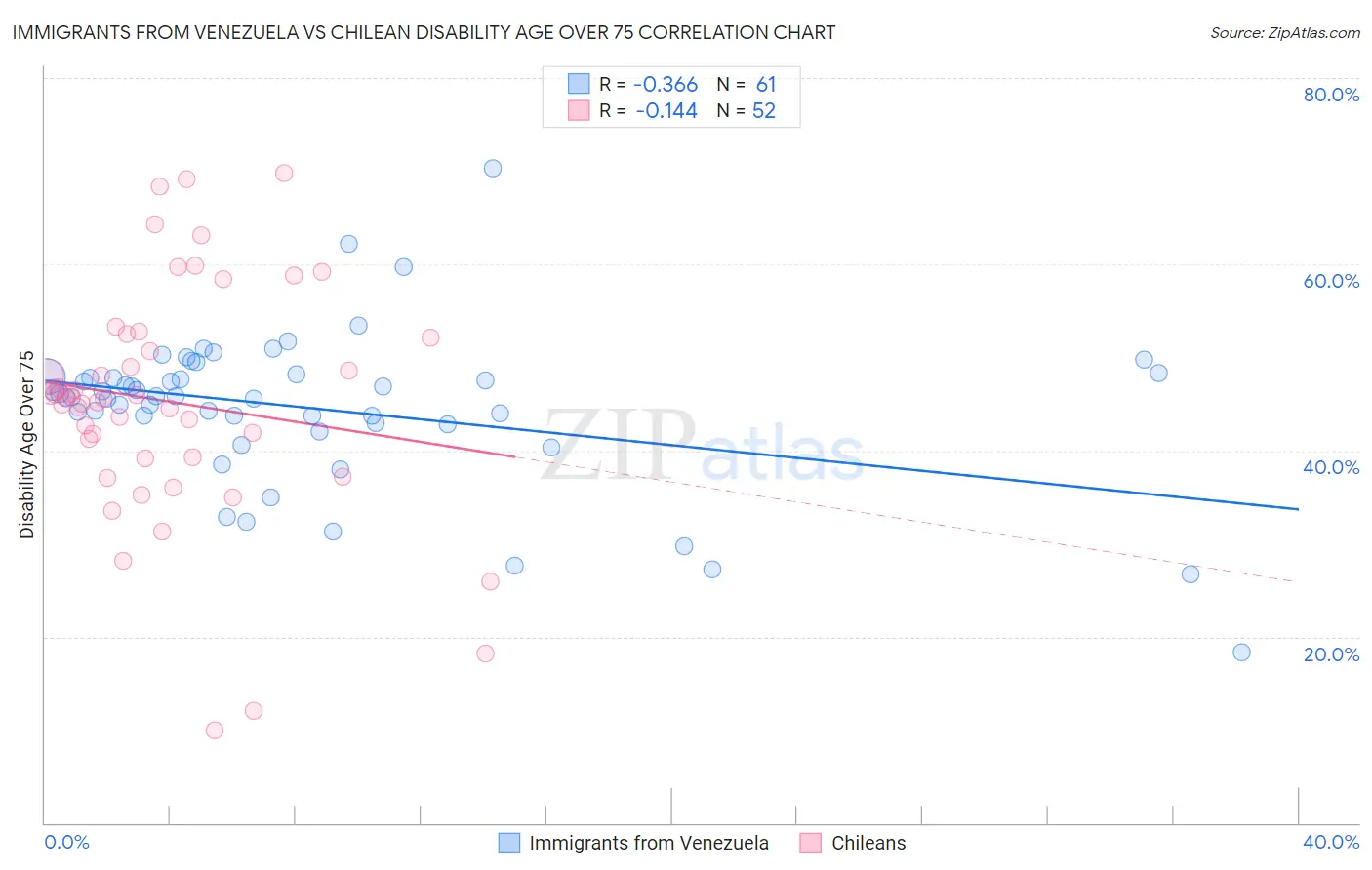 Immigrants from Venezuela vs Chilean Disability Age Over 75