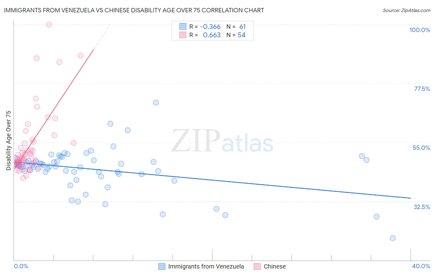 Immigrants from Venezuela vs Chinese Disability Age Over 75