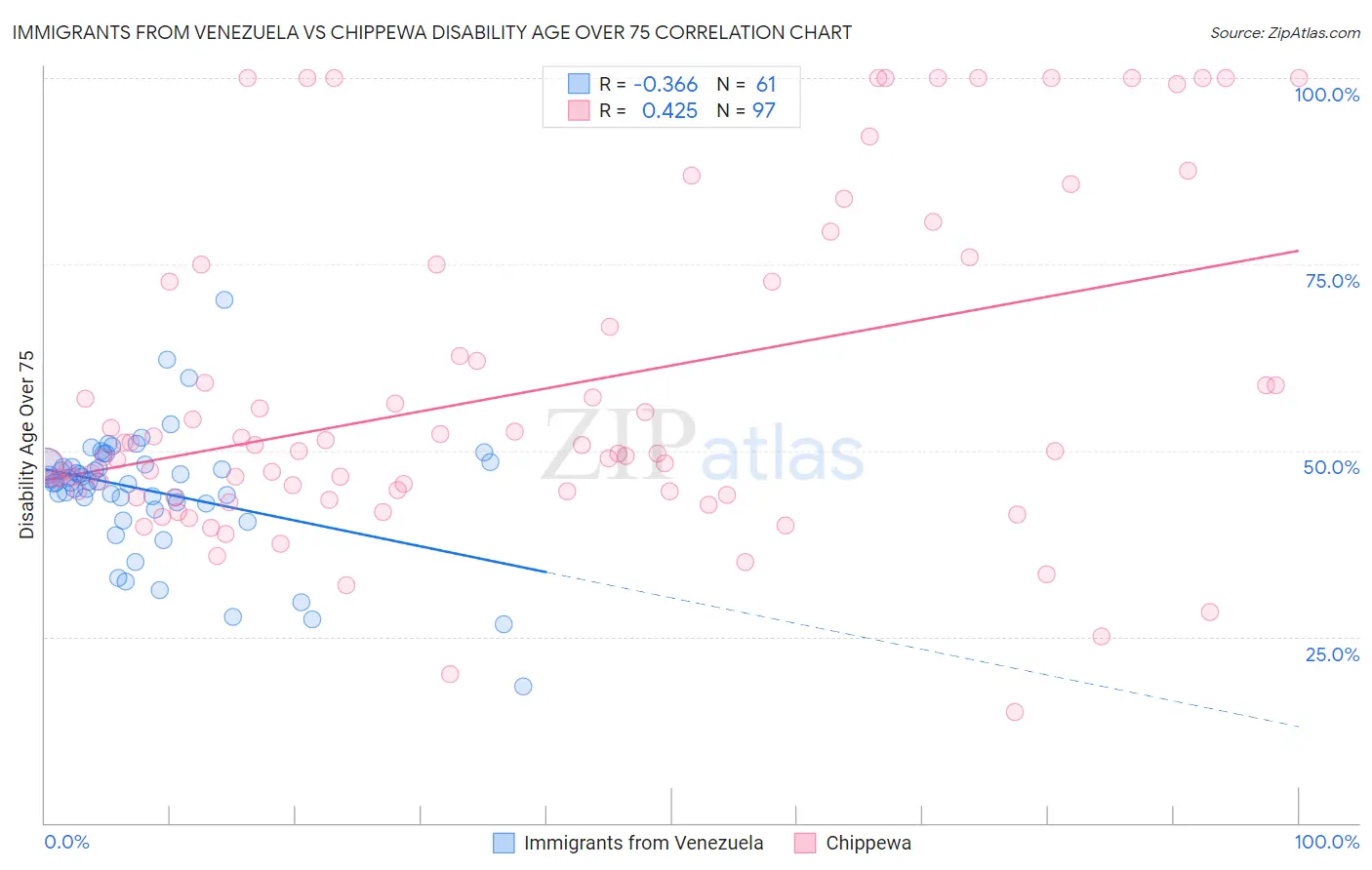 Immigrants from Venezuela vs Chippewa Disability Age Over 75