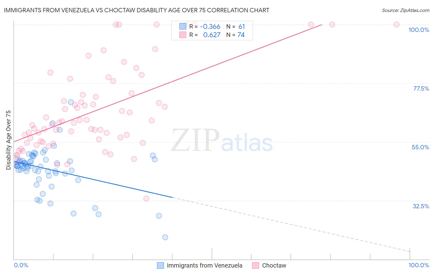 Immigrants from Venezuela vs Choctaw Disability Age Over 75