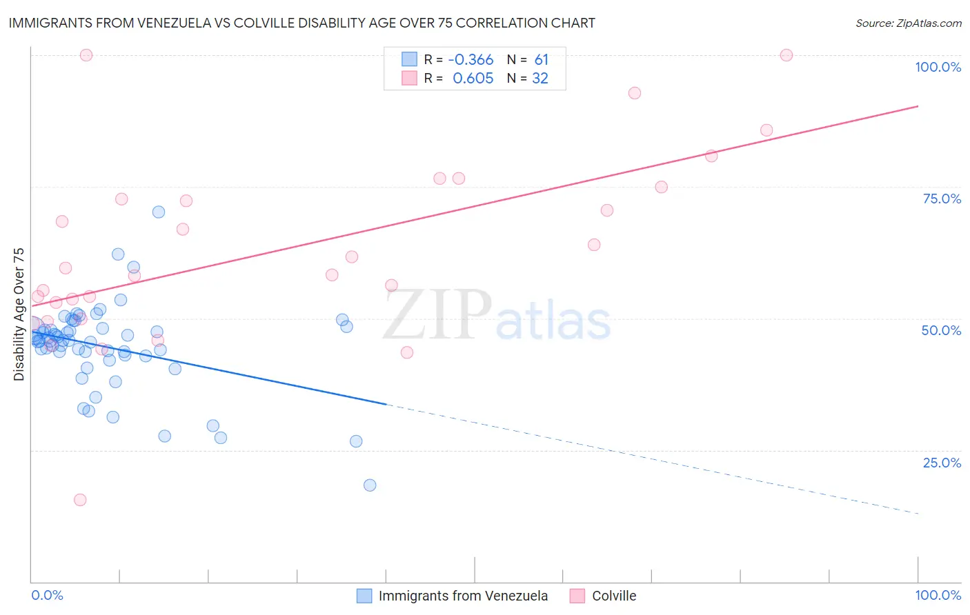 Immigrants from Venezuela vs Colville Disability Age Over 75