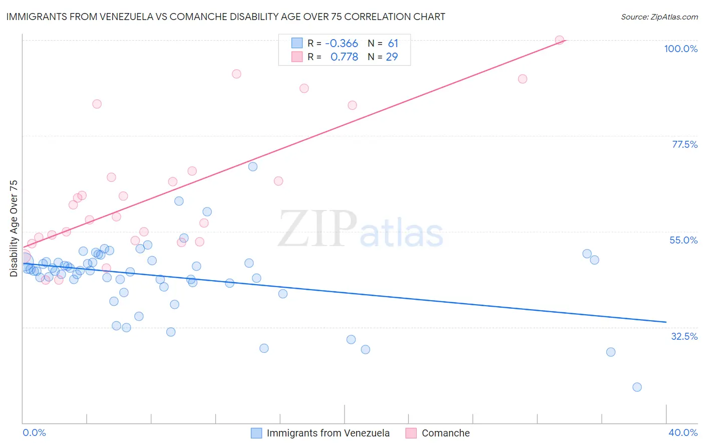 Immigrants from Venezuela vs Comanche Disability Age Over 75