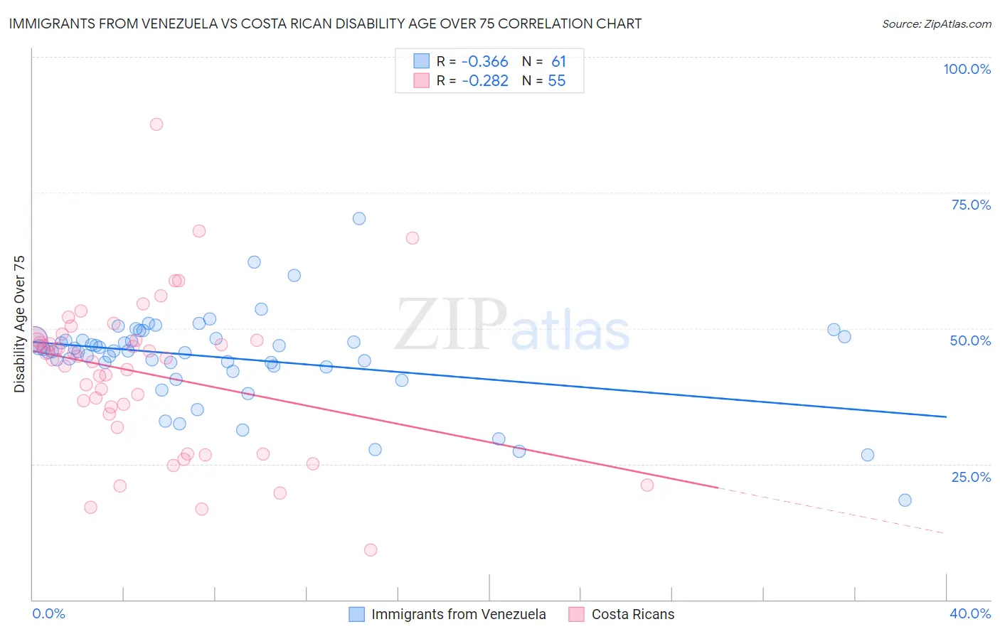 Immigrants from Venezuela vs Costa Rican Disability Age Over 75