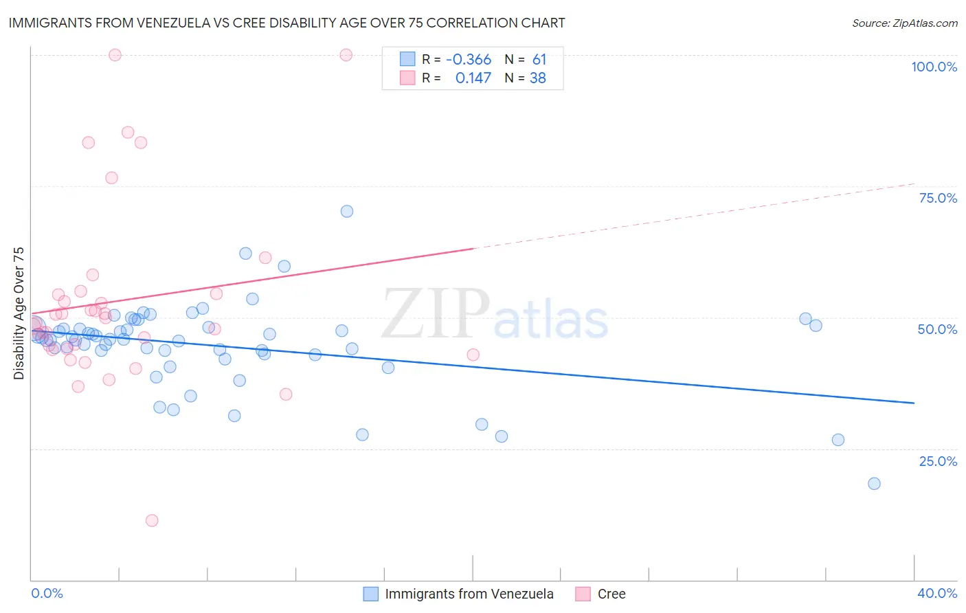 Immigrants from Venezuela vs Cree Disability Age Over 75
