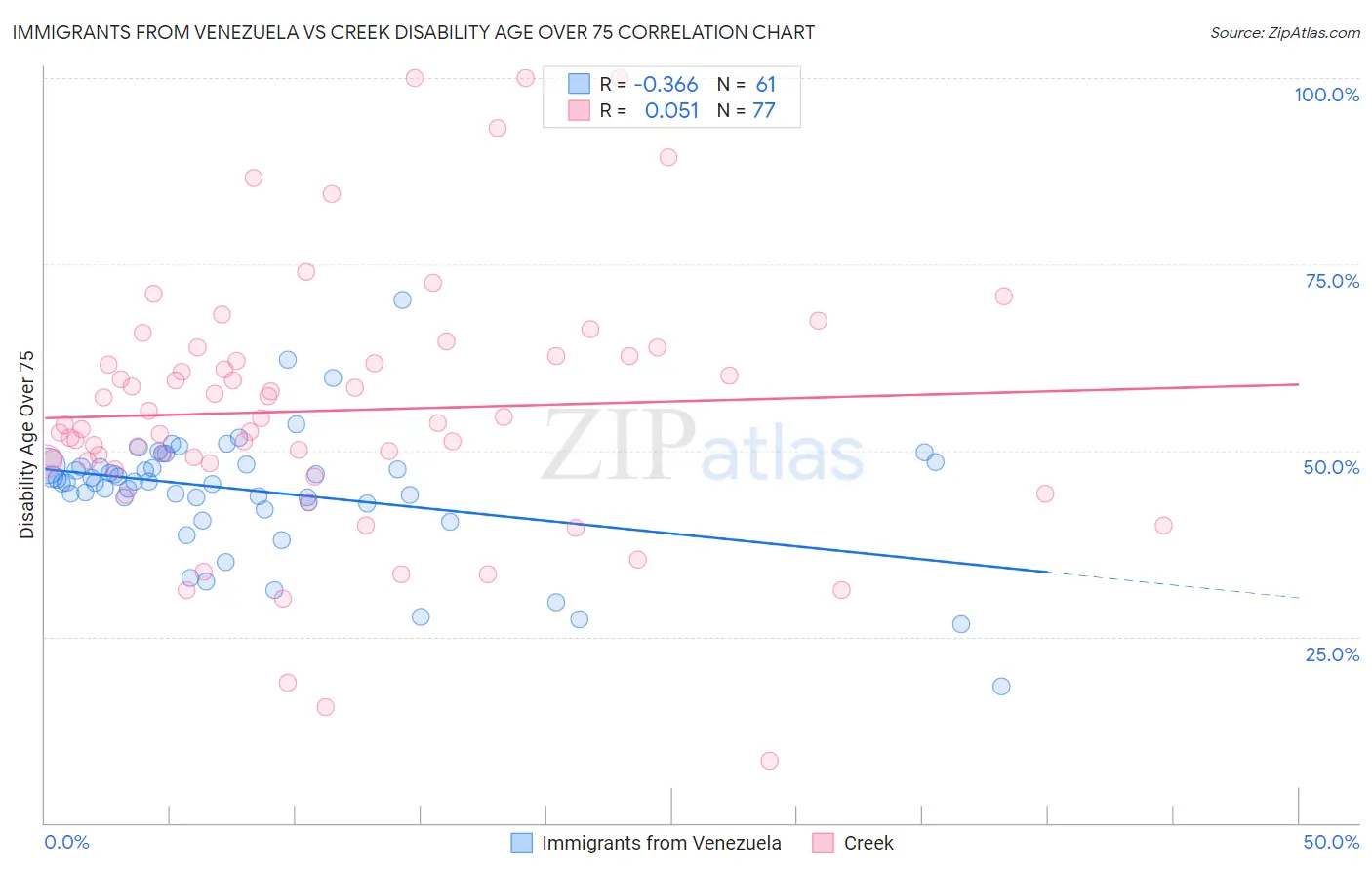 Immigrants from Venezuela vs Creek Disability Age Over 75