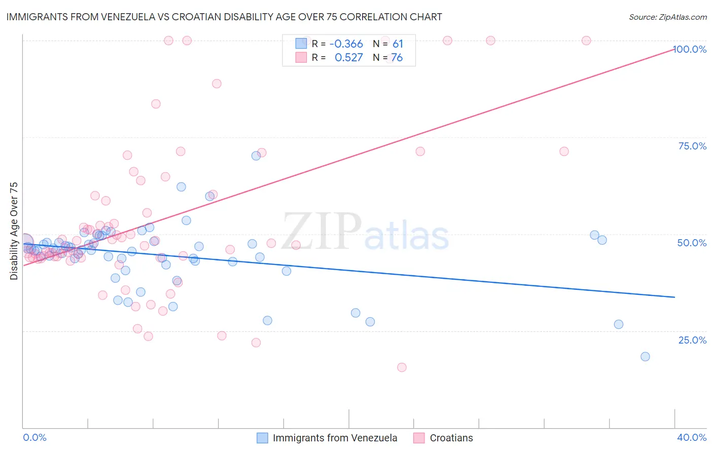 Immigrants from Venezuela vs Croatian Disability Age Over 75