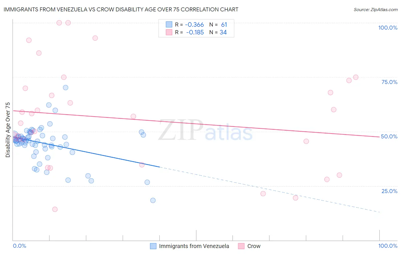 Immigrants from Venezuela vs Crow Disability Age Over 75