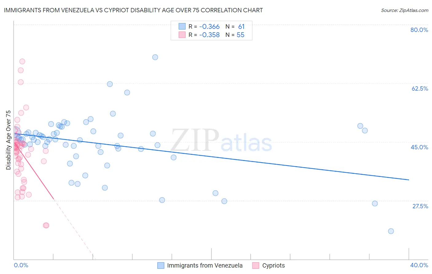 Immigrants from Venezuela vs Cypriot Disability Age Over 75