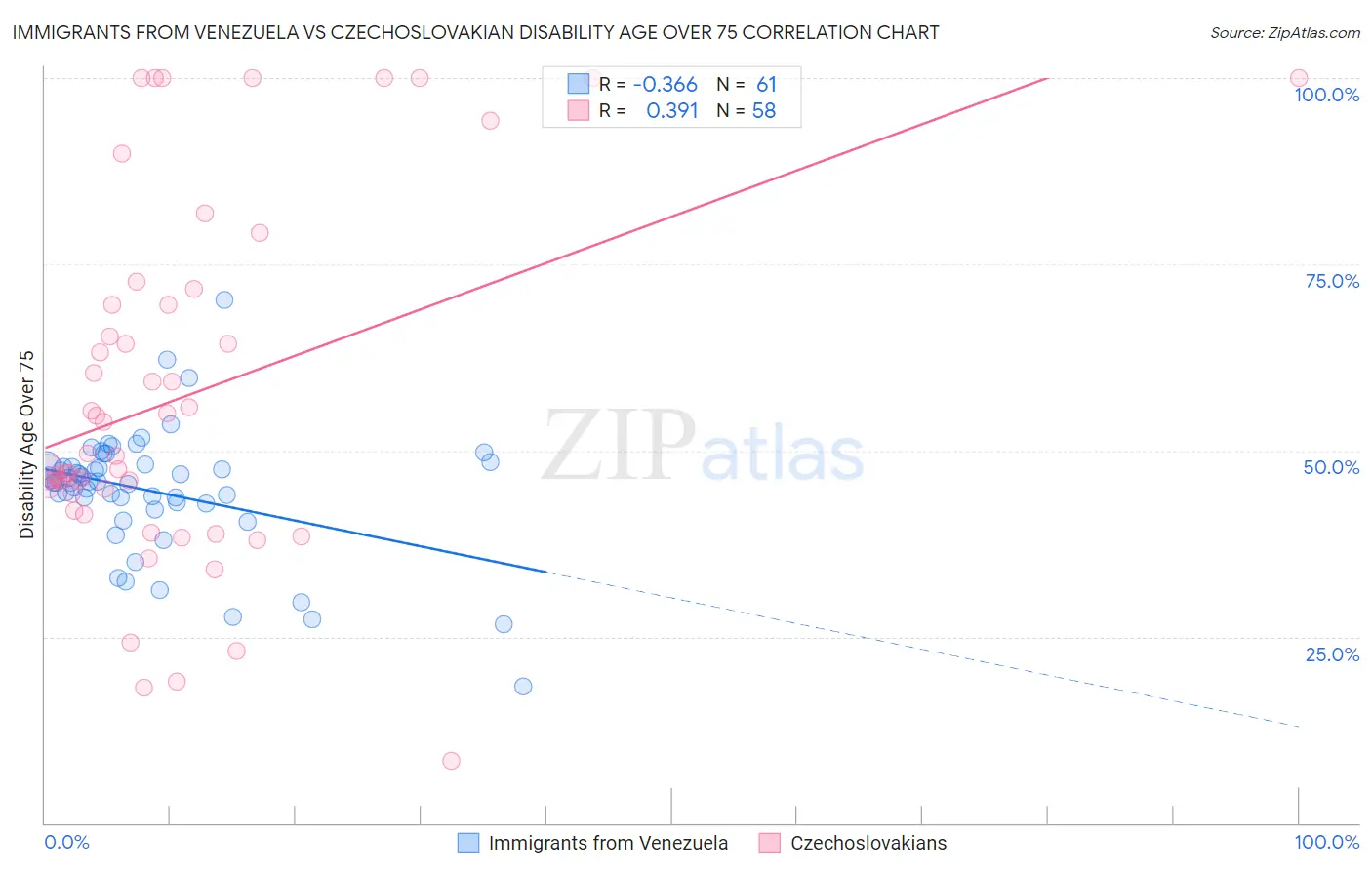 Immigrants from Venezuela vs Czechoslovakian Disability Age Over 75