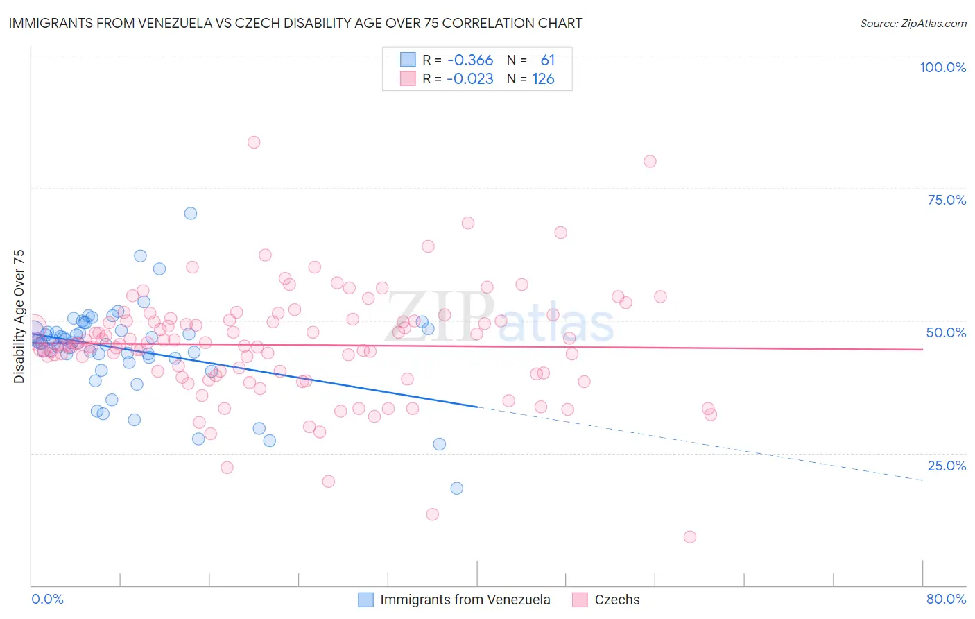 Immigrants from Venezuela vs Czech Disability Age Over 75