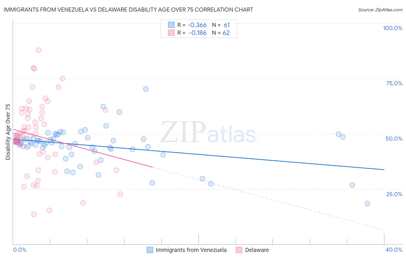 Immigrants from Venezuela vs Delaware Disability Age Over 75