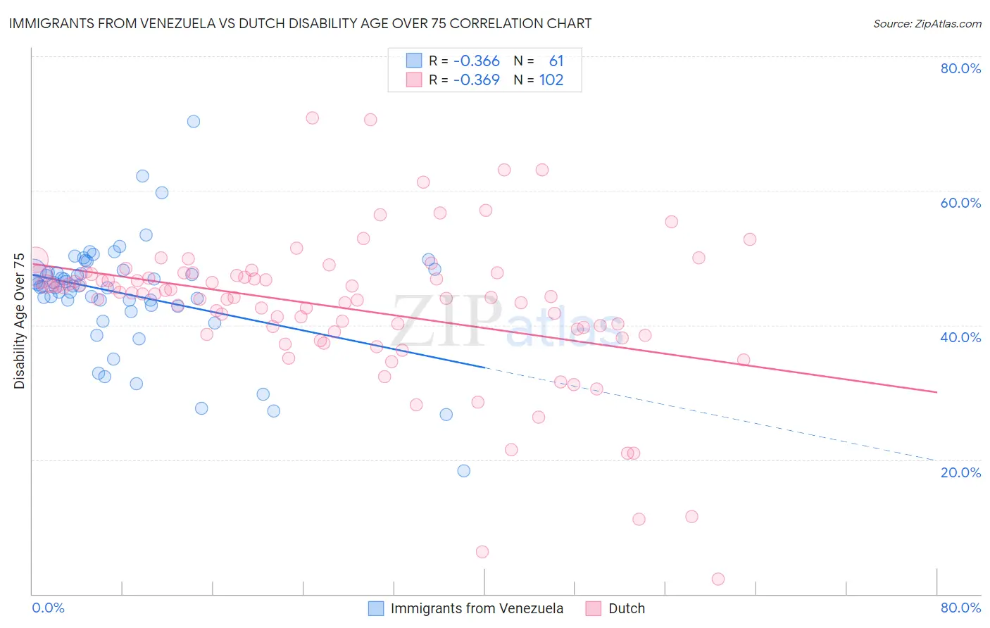 Immigrants from Venezuela vs Dutch Disability Age Over 75