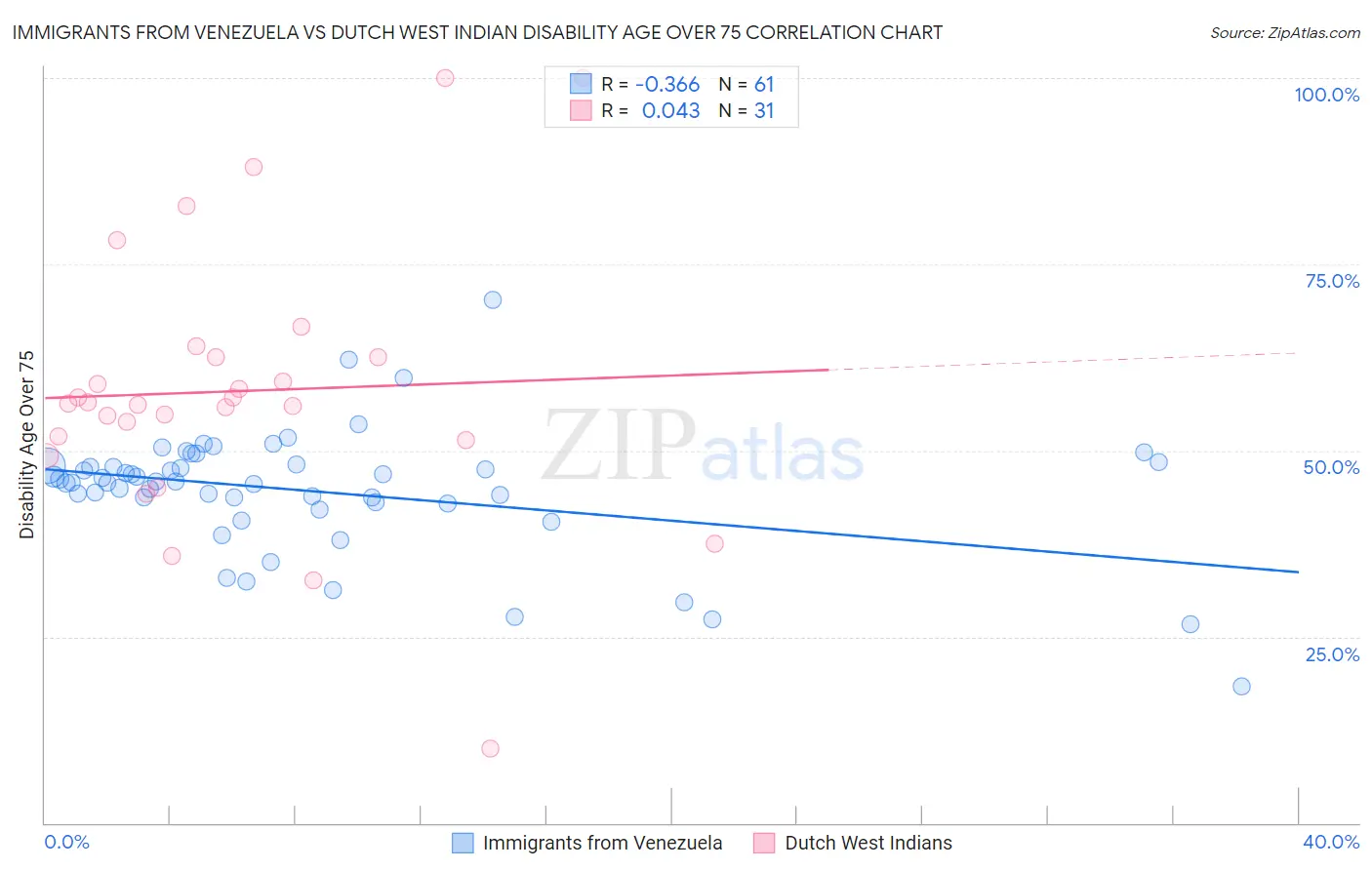 Immigrants from Venezuela vs Dutch West Indian Disability Age Over 75