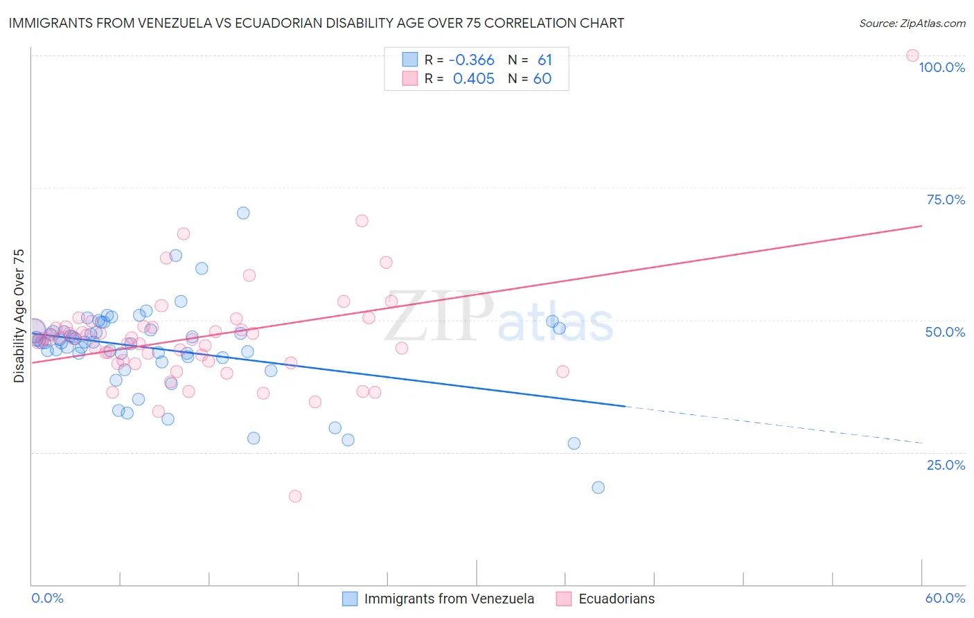 Immigrants from Venezuela vs Ecuadorian Disability Age Over 75