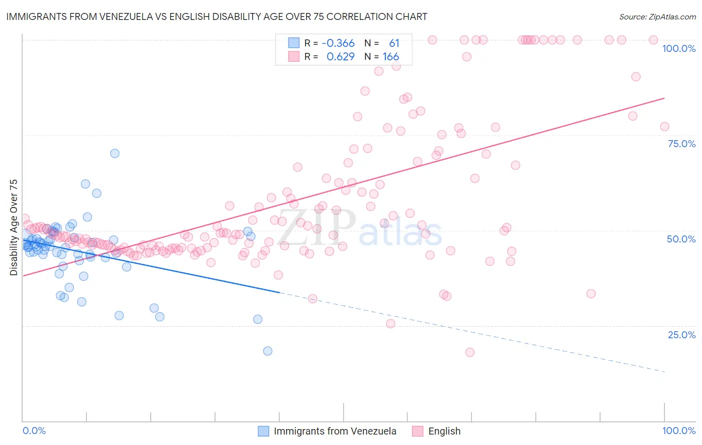 Immigrants from Venezuela vs English Disability Age Over 75
