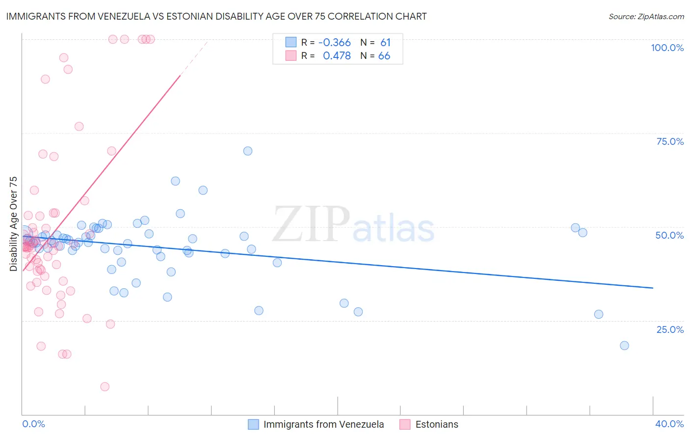 Immigrants from Venezuela vs Estonian Disability Age Over 75