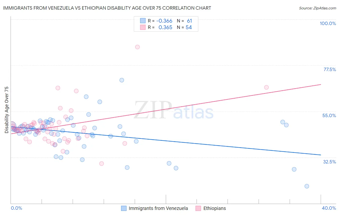 Immigrants from Venezuela vs Ethiopian Disability Age Over 75