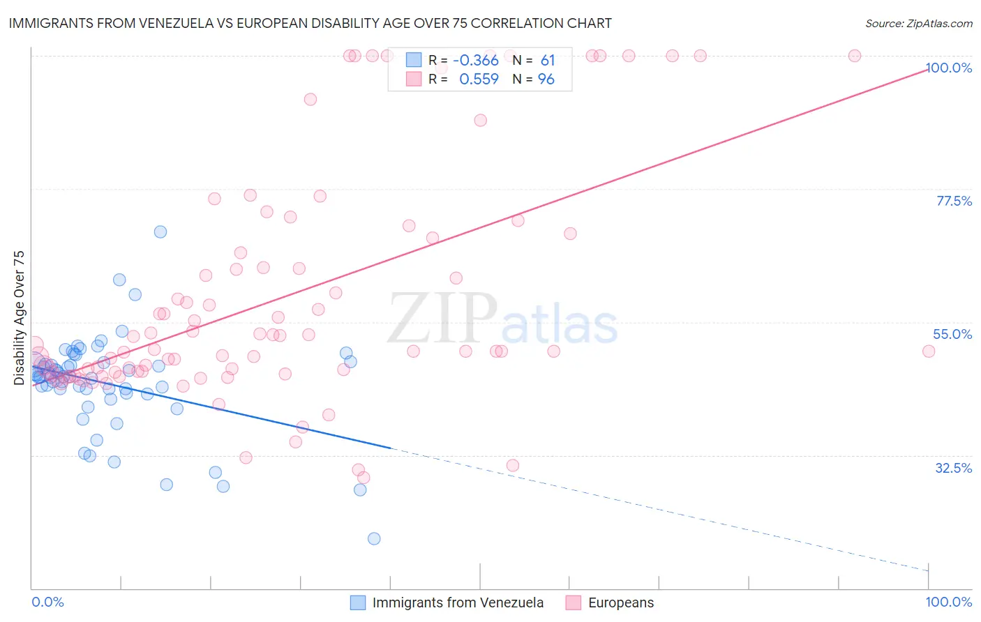 Immigrants from Venezuela vs European Disability Age Over 75