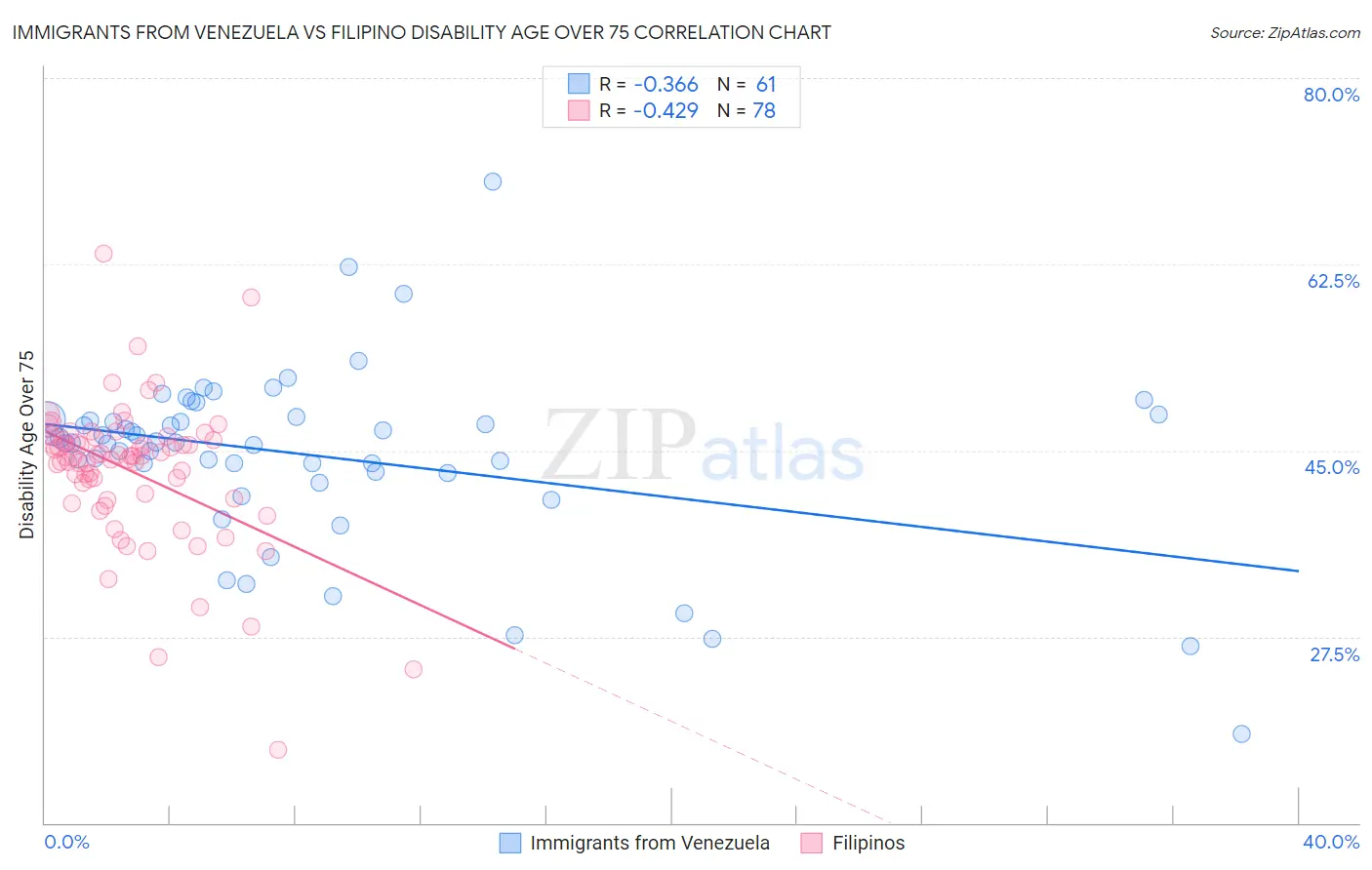 Immigrants from Venezuela vs Filipino Disability Age Over 75