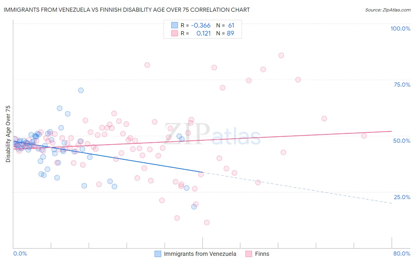 Immigrants from Venezuela vs Finnish Disability Age Over 75