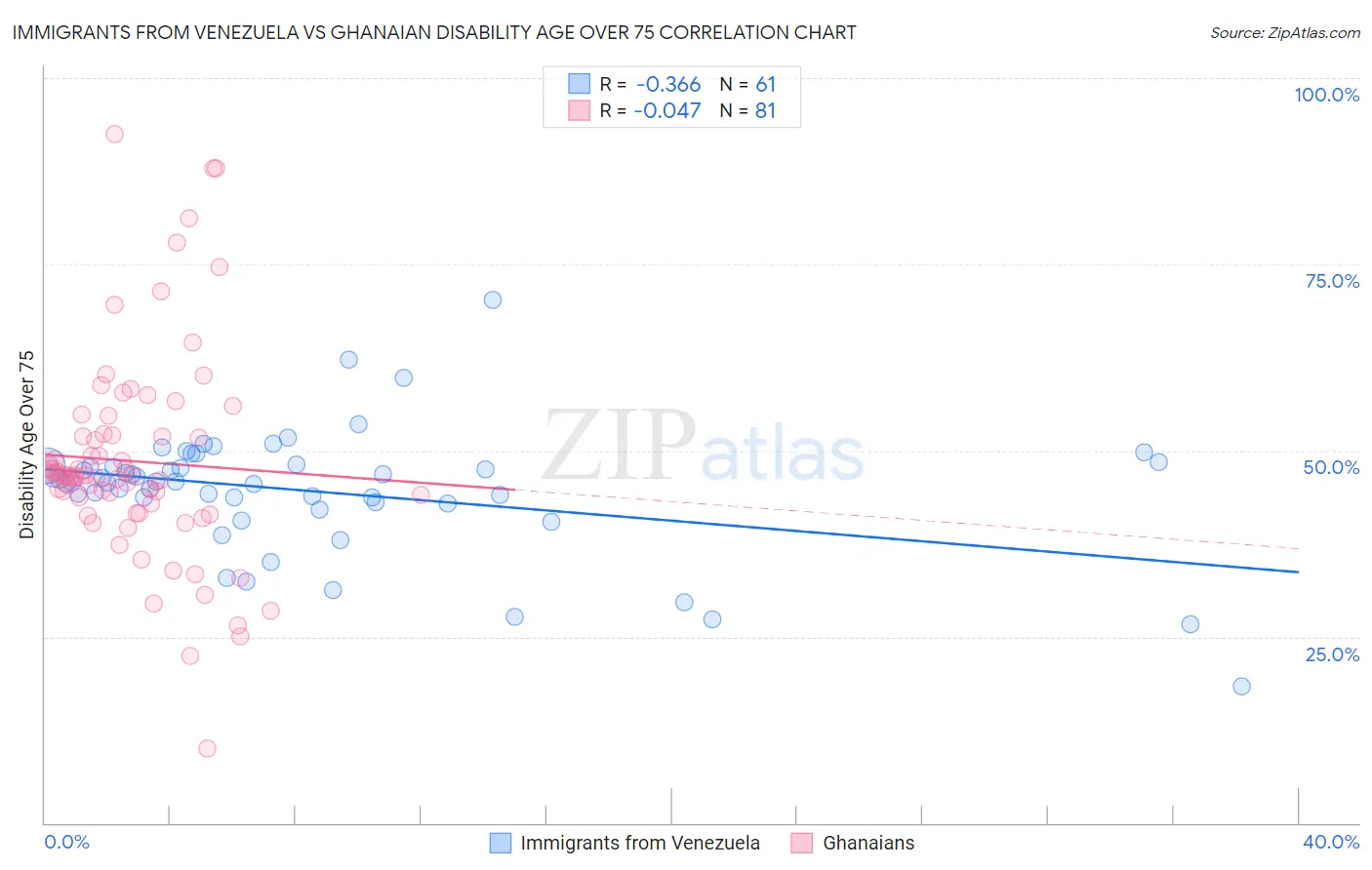 Immigrants from Venezuela vs Ghanaian Disability Age Over 75