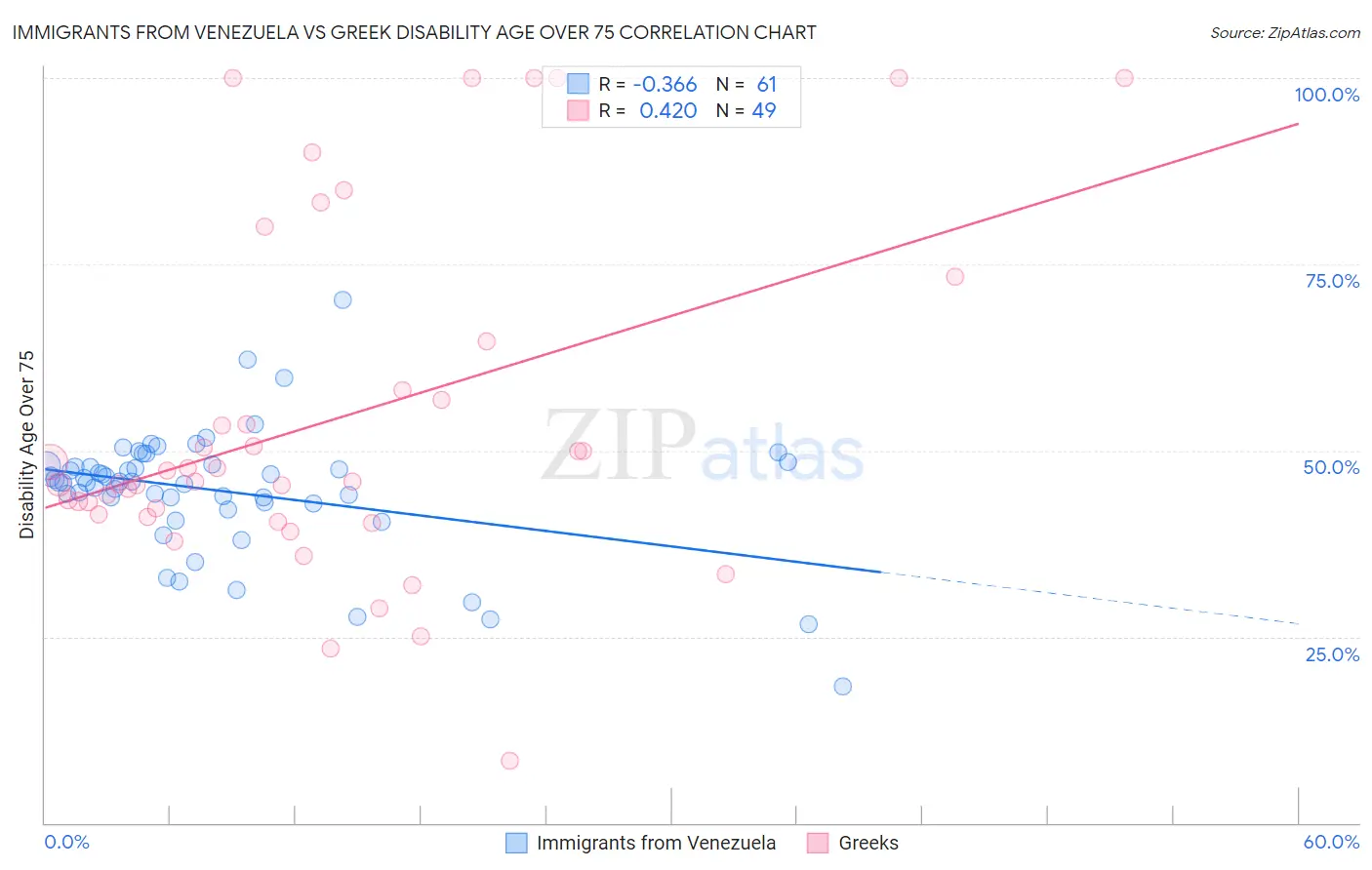 Immigrants from Venezuela vs Greek Disability Age Over 75