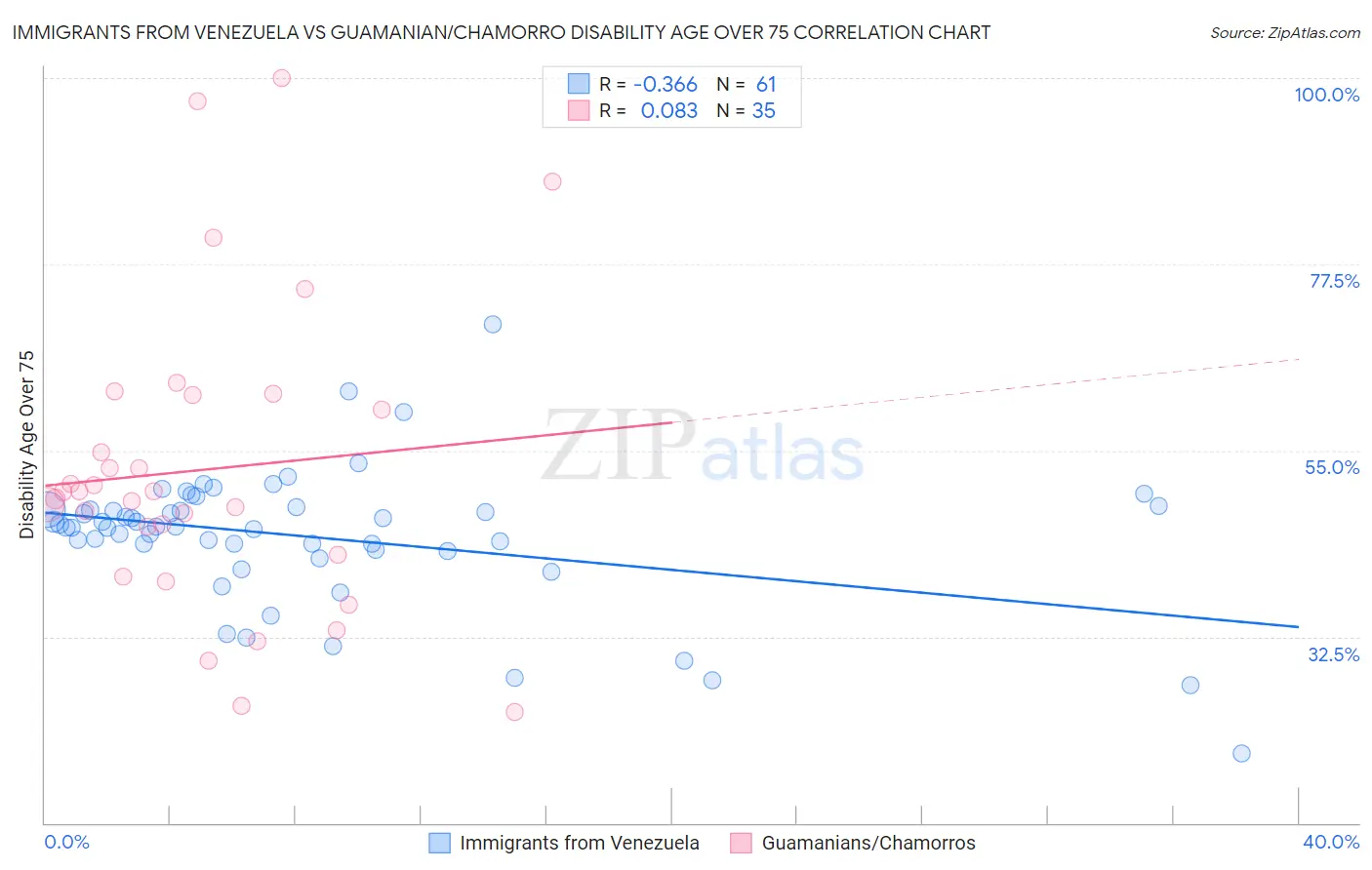 Immigrants from Venezuela vs Guamanian/Chamorro Disability Age Over 75
