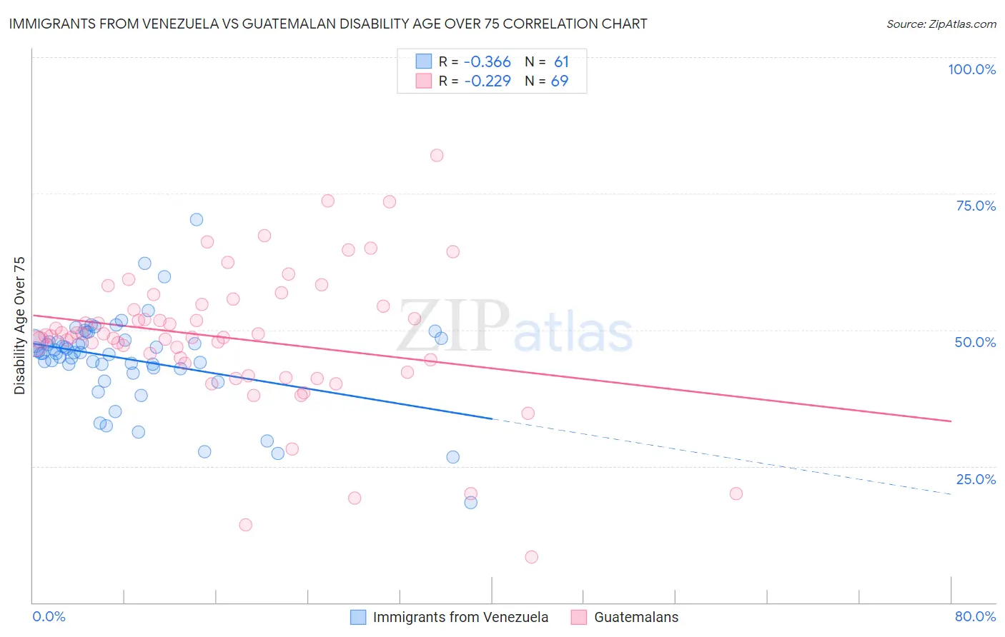 Immigrants from Venezuela vs Guatemalan Disability Age Over 75