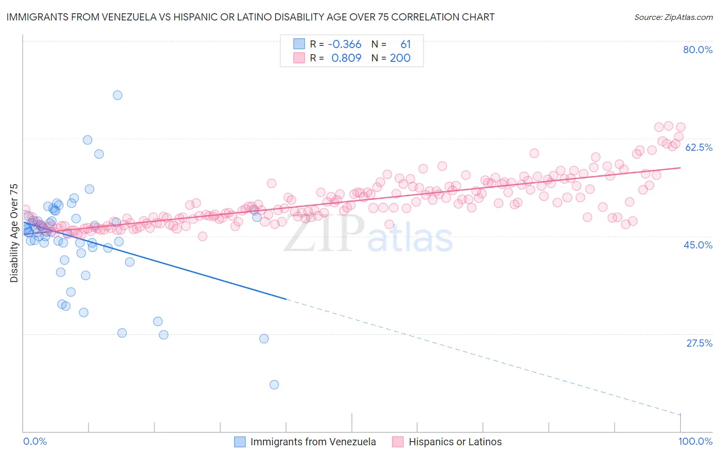 Immigrants from Venezuela vs Hispanic or Latino Disability Age Over 75